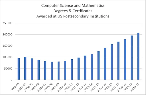 cs-mathematics-degrees-and-certs-in-the-us